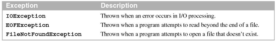 The example in this figure shows how to handle these exceptions. Here, the code attempts to read data from a file.
