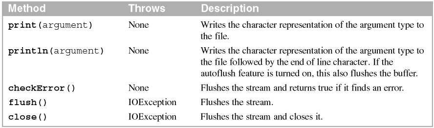 Argument types accepted by the print and println methods boolean char char[] String Object int long double float Description To write a character representation of a data type to an output stream,