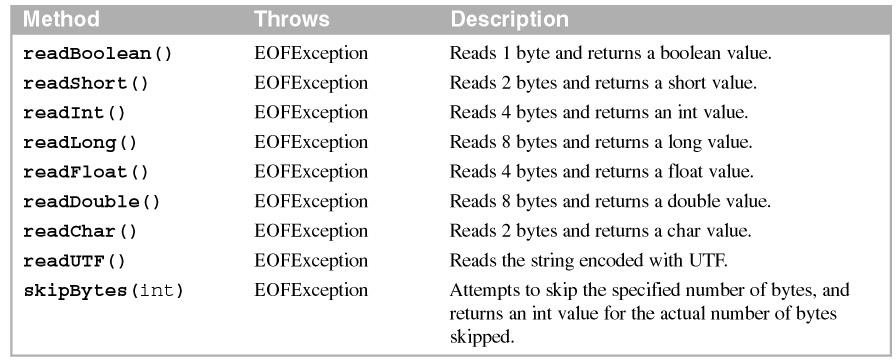 To read these data types, you sometimes need to know how many bytes each data type uses. That s why this figure includes the number of bytes that each of these methods uses.