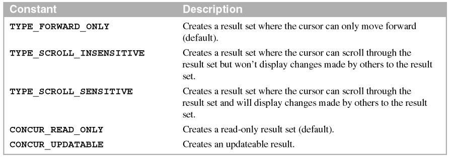 "WHERE BookCode = WARP "); How to create a scrollable, updateable result set Statement statement = connection.createstatement( ResultSet.TYPE_SCROLL_SENSITIVE, ResultSet.