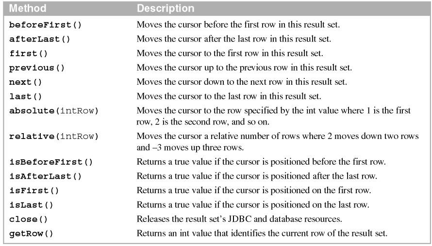 The examples in this figure show how to use the first, previous, next, last, absolute, and relative methods.