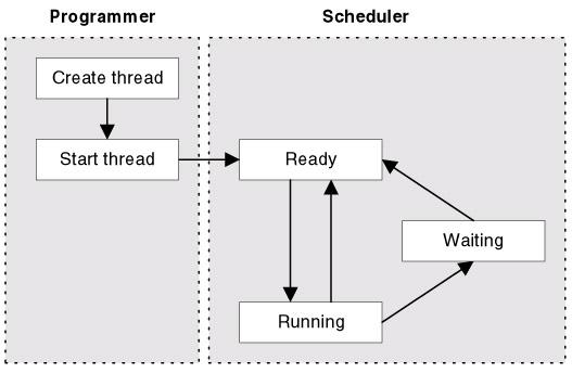 Once the thread is scheduled, the scheduler places the thread in the ready state. Then, the scheduler runs the thread whenever it can.