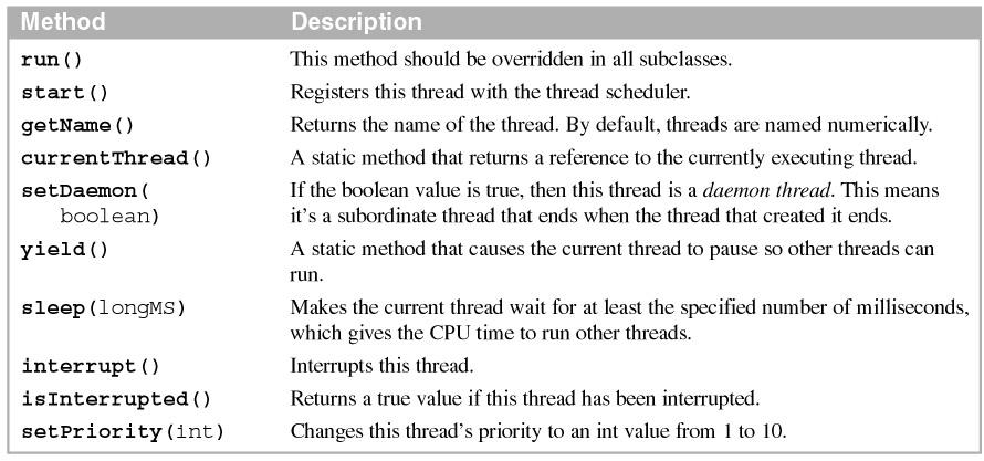 explicitly create a daemon thread, the thread is considered a user thread. User threads continue running even if the thread that created them ends.