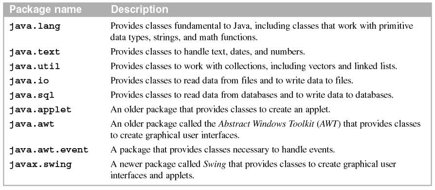 How to import classes In the Java language, all code is stored in classes. In the Java API, groups of related classes are organized into packages.