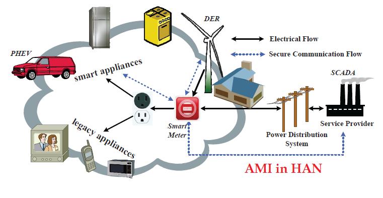 PHEV; Plug-in Hybrid Electric Vehicle HAN: Home Area Network DER: Distributed Energy Resource AMI: Advanced Metering Infrastructure Fig. 2.
