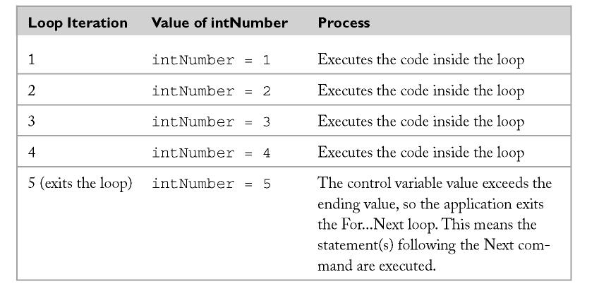 For Next Loops You can use a For...Next loop when a section of code is to be executed an exact number of times For Next loops enable you to evaluate a sequence of statements multiple times.