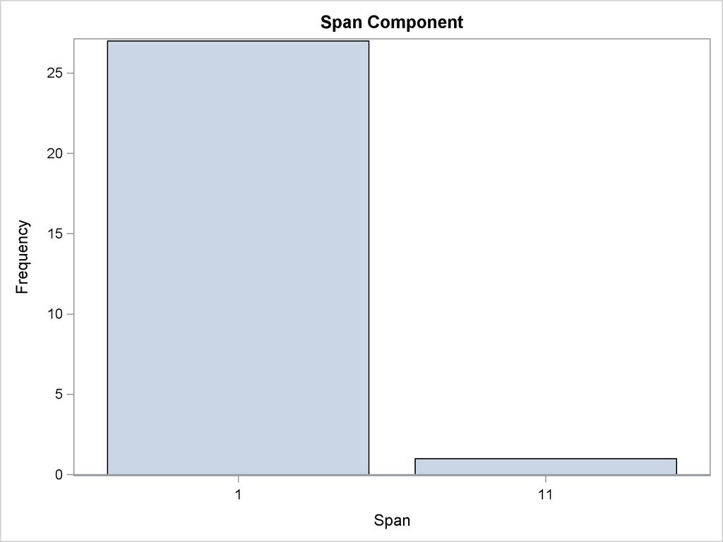 Inferring Time Intervals and Alignments 2205 Figure 31.2 Span Count Distribution The large bar at the span of 1 shows that most of the observations are correctly separated by one interval.