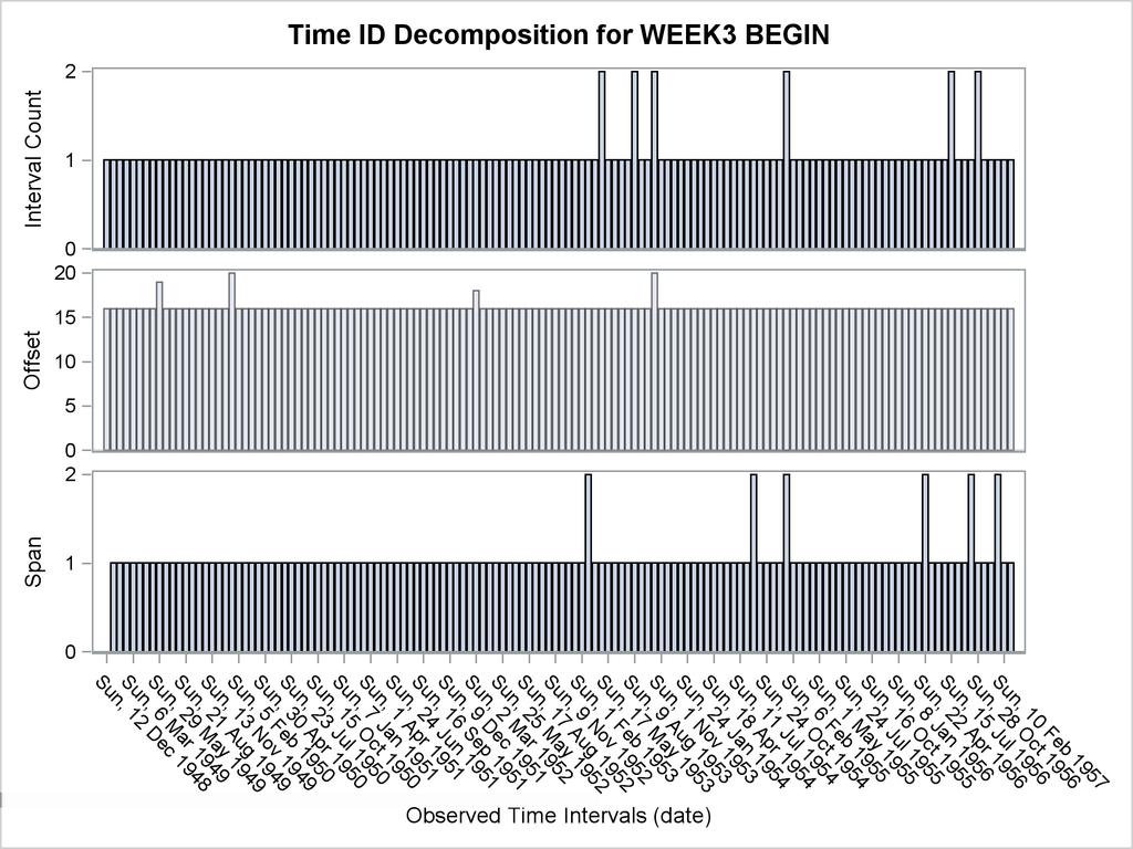 2212 Chapter 31: The TIMEID Procedure Output 31.1.2 Time ID Decomposition Plot Output 31.1.3 and Output 31.1.4 describe the distribution of counts of duplicated WEEK3 intervals in the TriWeek data set.