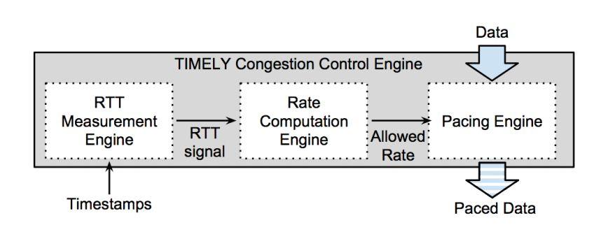 Timely: RTT-based congestion control algorithm RTT measurement engine: measures RTT based on timestamped packets, their ACKs, and