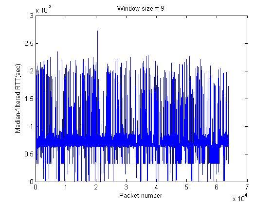 3 Fig. 4. Median-filtered RTT with window size equal to seven. Fig. 7. Unfiltered RTO from a wireless connection. Fig. 5. Median-filtered RTT with window size equal to nine. Fig. 8.