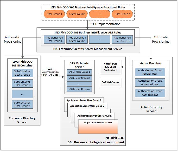 Figure 2 - Risk COO SAS Business Intelligence Identity Access Management Model The asset owner of the Risk COO SAS BI environment defines the desired functional roles which are documented in a