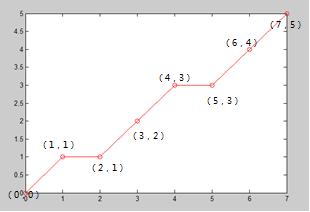 Figure 3. Linear Interpolation Plot Graph. Figure 4. DDA Circular Interpolation.