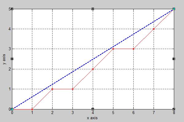 step-size is 1(Left) and step-size is 0.2(Right). Decreasing of pulse equivalent has to increase calculation speed, which is limited by hardware implementation, to obtain the same motion speed.