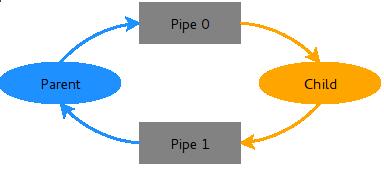 pipe0 and pipe1 Note the