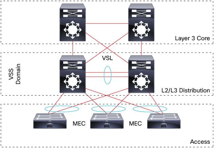 Software Features Cisco Virtual Switching System (VSS) for 4500E (Supervisor Engine 7-E and 7L-E) and 4500X Series Switches Cisco VSS on the 4500E and 4500-X provides the following benefits: