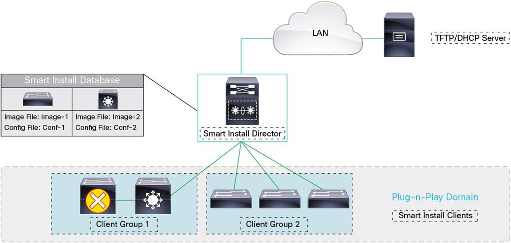 SXP support extended from IP Base to LAN Base The Security Group Tag (SGT) Exchange Protocol (SXP) is a control protocol for propagating IP-to-SGT binding information across network devices that do