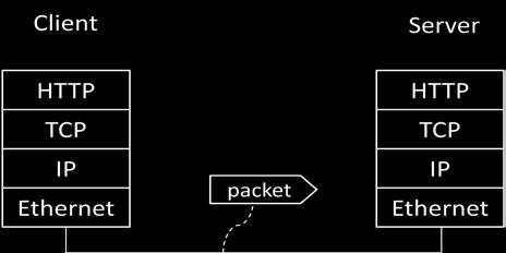 ) Let s have a closer look to see how the packet structure reflects the protocols that are in use. Since we are fetching a web page, we know that the protocol layers being used are as shown below.