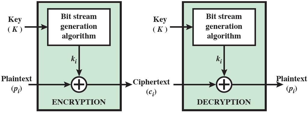 Stream Cipher Operation Bit stream is algorithmic procedure Both ends generate bit