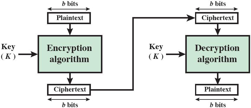 Block Cipher Operation Blocks of plaintext is operated: 64 or 128 bits size Both ends utilize symmetric