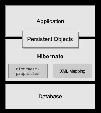 Session 1: Introduction to Hibernate Hibernate Architecture Very high-level view Hibernate uses database and configuration data to provide persistence