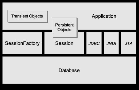 Session 1: Introduction to Hibernate More Detailed Architecture In this scenario, the application manages some details itself Application manages JDBC