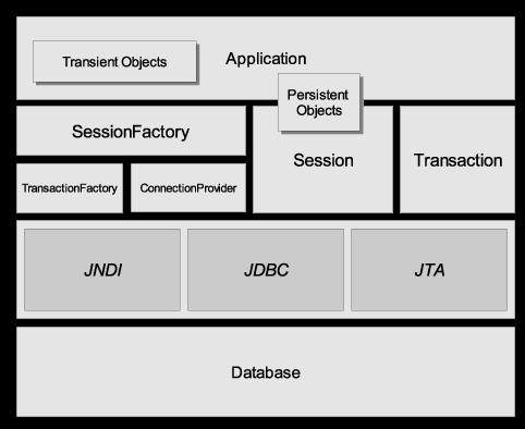 Session 1: Introduction to Hibernate More Detailed Architecture In this scenario, the app is abstracted away from JDBC/JTA Hibernate takes care of these details The application only interacts with