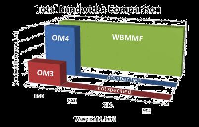 MM VCSEL technology Optimized to support at least 4 wavelengths