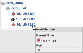 Use your mouse to hover over the pool members. The first pool member is offline, and all three nodes display available. Sub-Task 2 Disable 10.1.20.42:80 1.