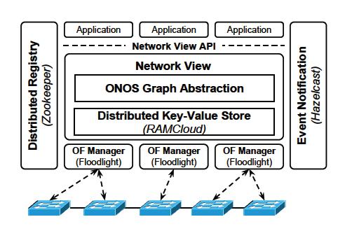 It provides a global network view to applications, which is logically centralized even though it is physically distributed across