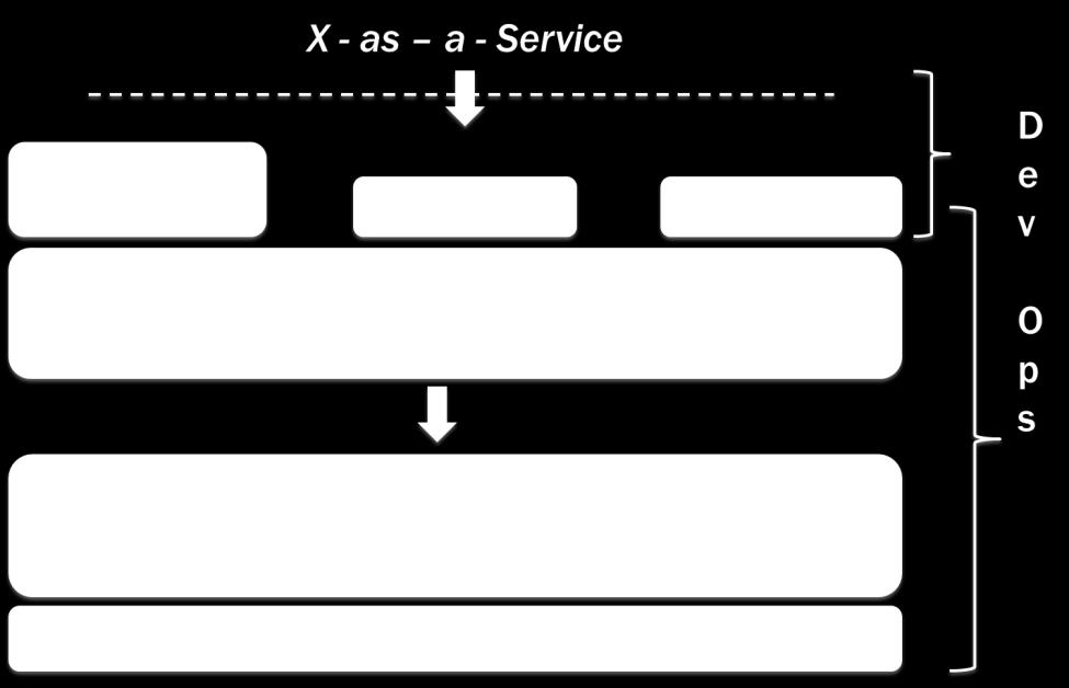 Softwarization; X-as-a-Service to overcome distinctions «without differences»; An Operating System