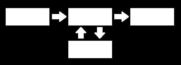 The Image below shows where input devices fit into a computer system: There are many different kinds of input devices.