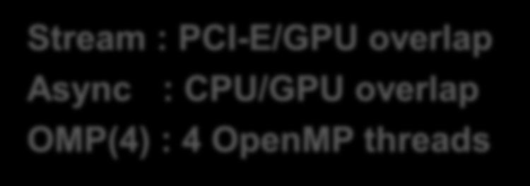 GPU) and individual time-step 1.38x 1.