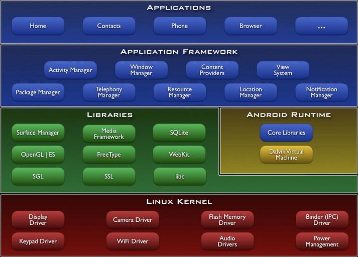17 Slika 9: Arhitektura sistema Andriod (vir: http://developer.android.com/guide/basics/what-isandroid.html) V sistem je tudi integrirana tržnica aplikacij, imenovana Android Market.