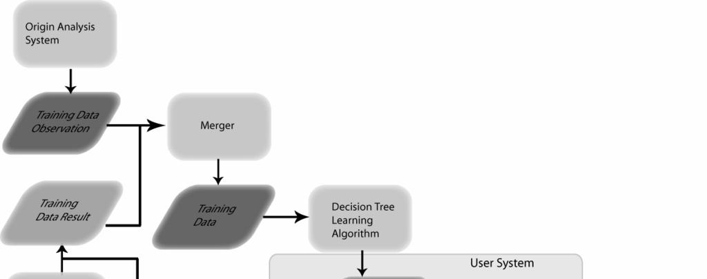 We implemented the system that is capable of doing decision tree learning and predicting result.