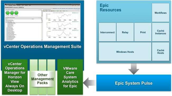 Introduction to Care Systems Analytics for Epic VMware Care Systems Analytics for Epic is an IT management solution designed for healthcare organizations that use the Epic platform.