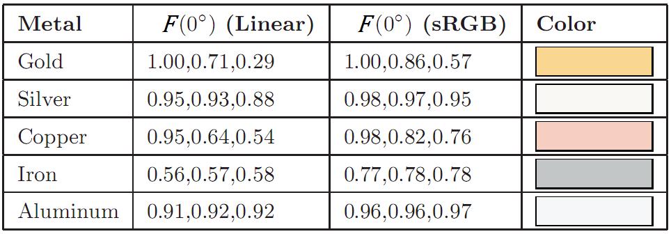 Normal-Incidence Fresnel for Metals Table from Real-Time Rendering, 3 rd Edition, A K Peters 2008 Note that metals have no subsurface term, so the surface Fresnel reflectance is the