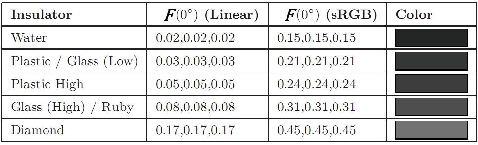 Normal-Incidence Fresnel for Non-Metals Table from Real-Time Rendering, 3 rd Edition, A K Peters 2008 Most non-metals also have a subsurface (diffuse) color in addition to