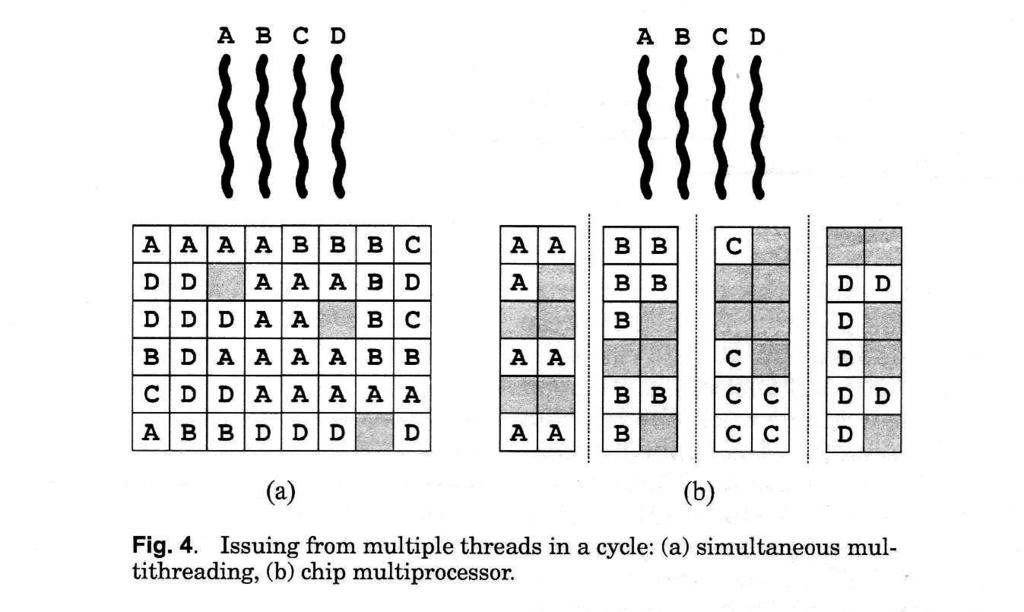 Simultaneous multithreading vs multicore 4 threaded 8 issue SMT processor Multiprocessor with 4 2