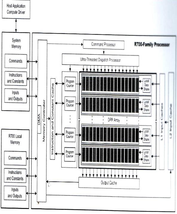 Example of GPU: AMD MCSN - M.