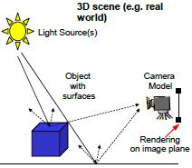 Computer graphics primer Simulation of light behavior in 3D Effective simulation requires to model: object representation (geometry)
