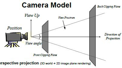 Computer Graphics Primer View Frustrum 3D space viewable to camera bound by clipping planes (front, back);