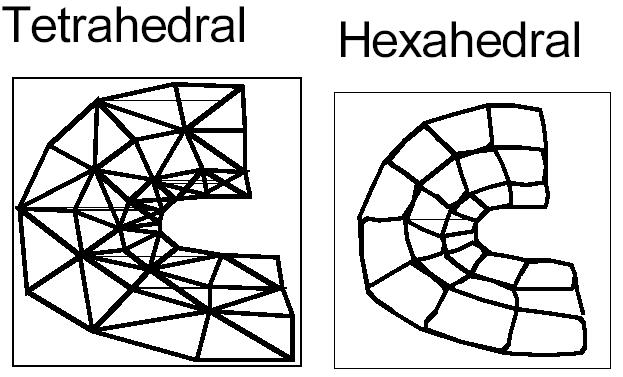 Semi-Regular : Structured Grid Regular topology