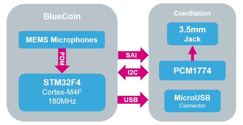 STSW-BCNKT01 software expansion for STM32Cube Figure 5: AudioLoop application diagram UM2249 2.5.2.1 Microphone acquisition process A digital MEMS microphone can be acquired via different peripherals like SPI, I²S, GPIO.