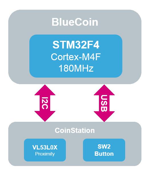 STSW-BCNKT01 software expansion for STM32Cube Figure 7: