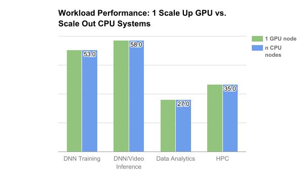 DGX-1 COMPUTE AND MULTI-SYSTEM DGX-1 single system considerations Higher performance per system 27x to 58x faster Ingest data faster, provides
