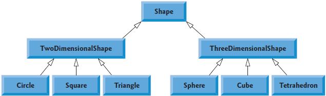 Inheritance Example: Shape Class Hierarchy As showed, we can follow the arrows from the bottom of the diagram to the topmost base class in this class hierarchy to identify several relationships