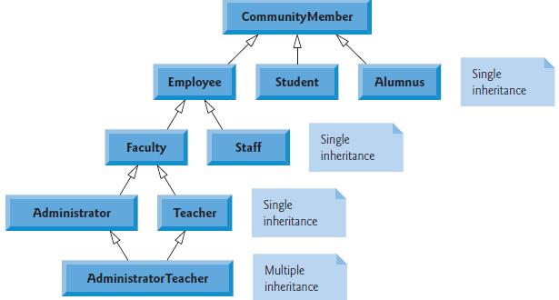 Inheritance Example: Inheritance Hierarchy for University Community