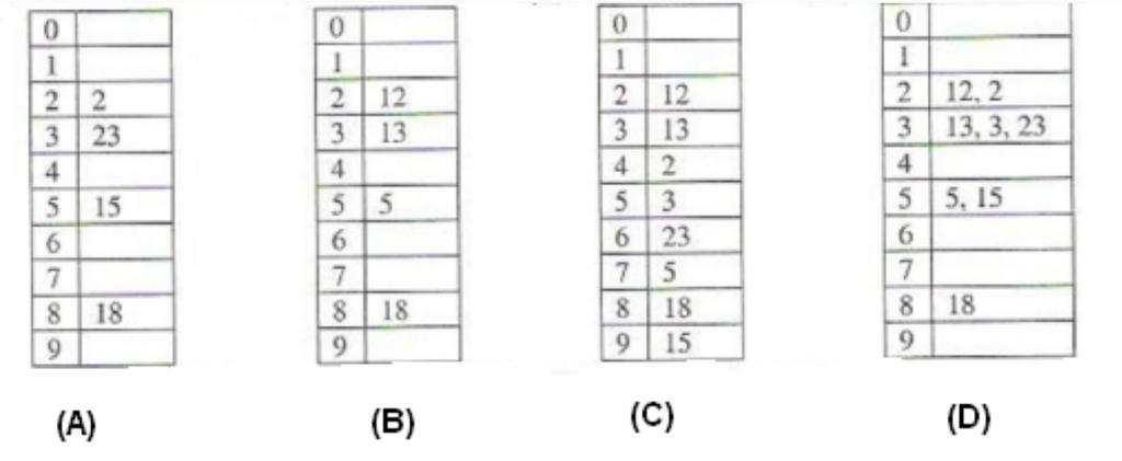 Quiz 4 The keys 12, 18, 13, 2, 3, 23, 5 and 15 are inserted into an initially empty hash table of length 10 using open