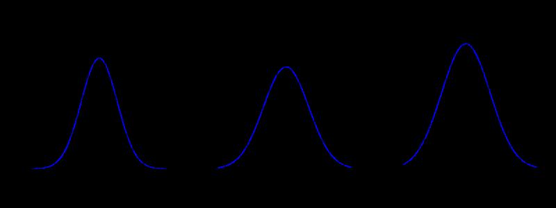 Normal Distributios Stacey Hacock Look at these three differet data sets Each histogram is overlaid with a curve : A B C A) Weights (g) of ewly bor lab rat pups B) Mea aual temperatures ( F ) i A
