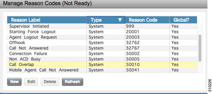 Not Ready Reason Codes The following table describes the fields on the Manage Reason Codes (Not Ready) gadget. Field Reason Label Type Reason Code Global?